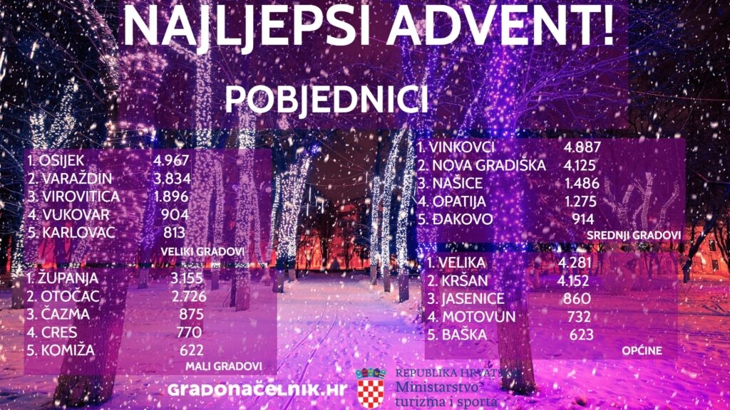 Advent u Otočcu 2. u Hrvatskoj u kategoriji malih gradova